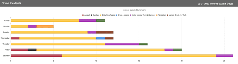 March 1-8 incident report bar chart for the La Cueva area.