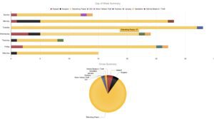 Crime April 1-7 Graph