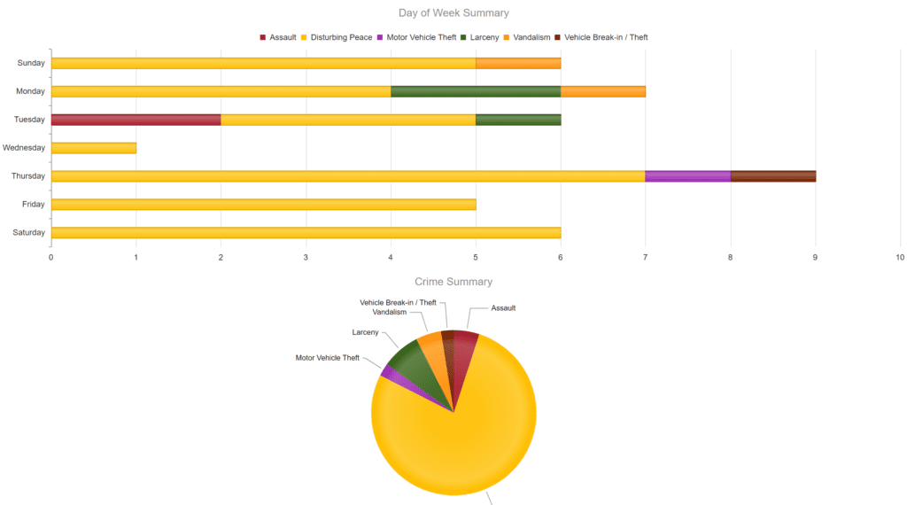 Crime chart April 1-7