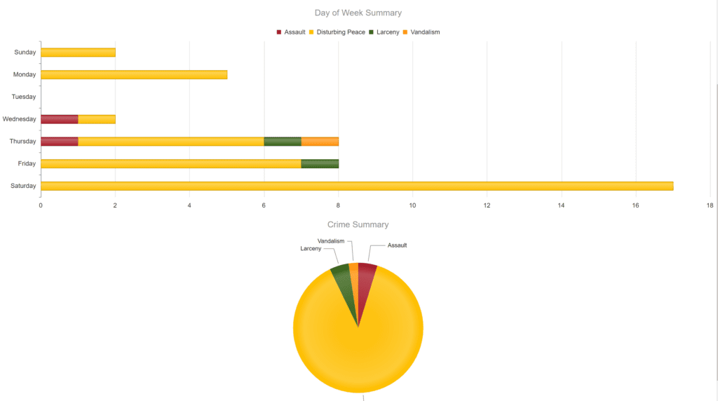 Crime graph 4/15-4/21