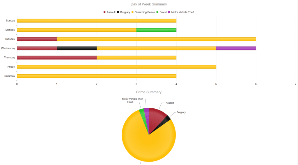 Crime graphic 4/22-4/28