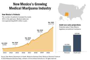 new-mexico projected sales