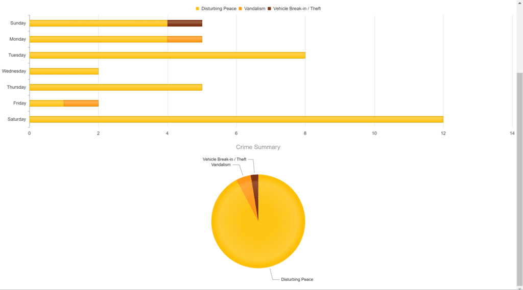 Crime chart