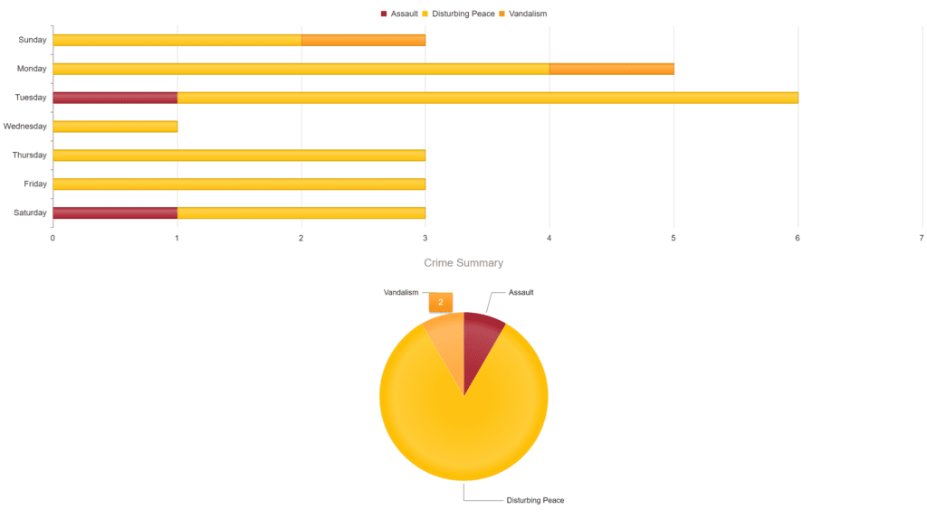 Crime Chart