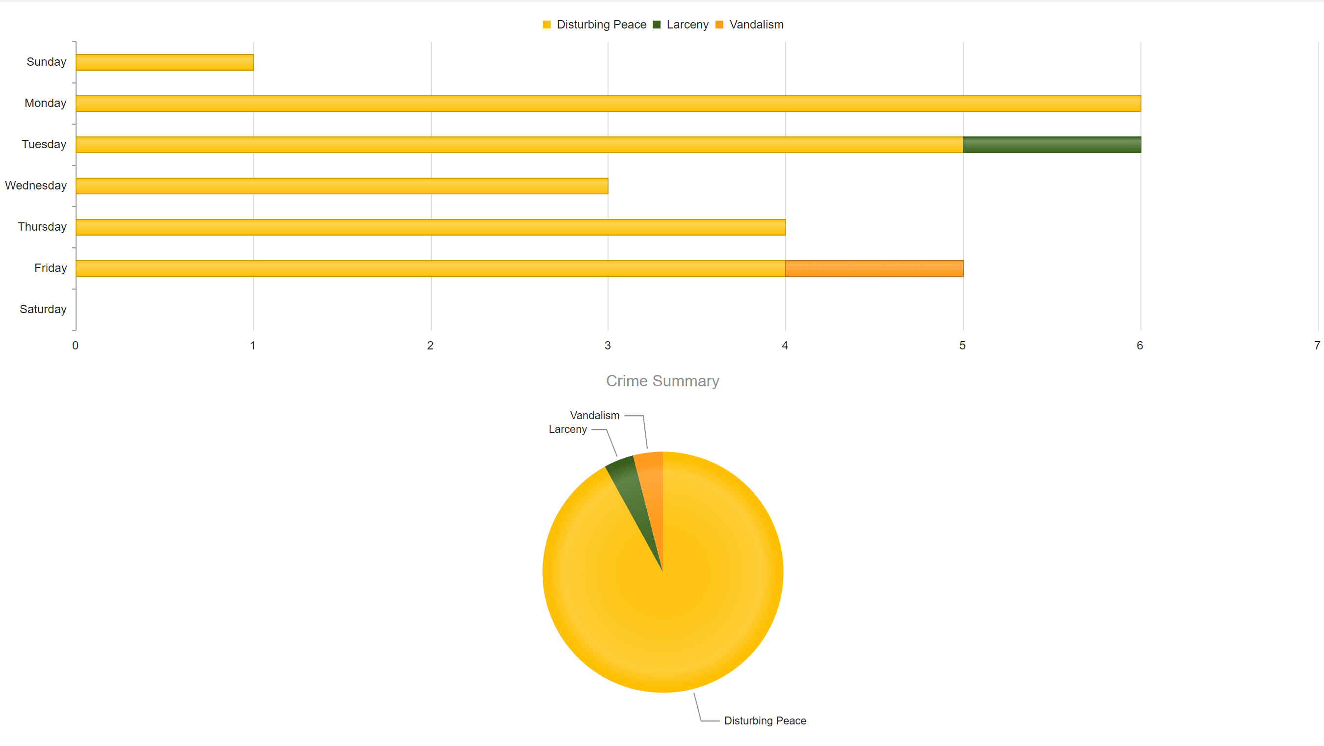 Crime chart