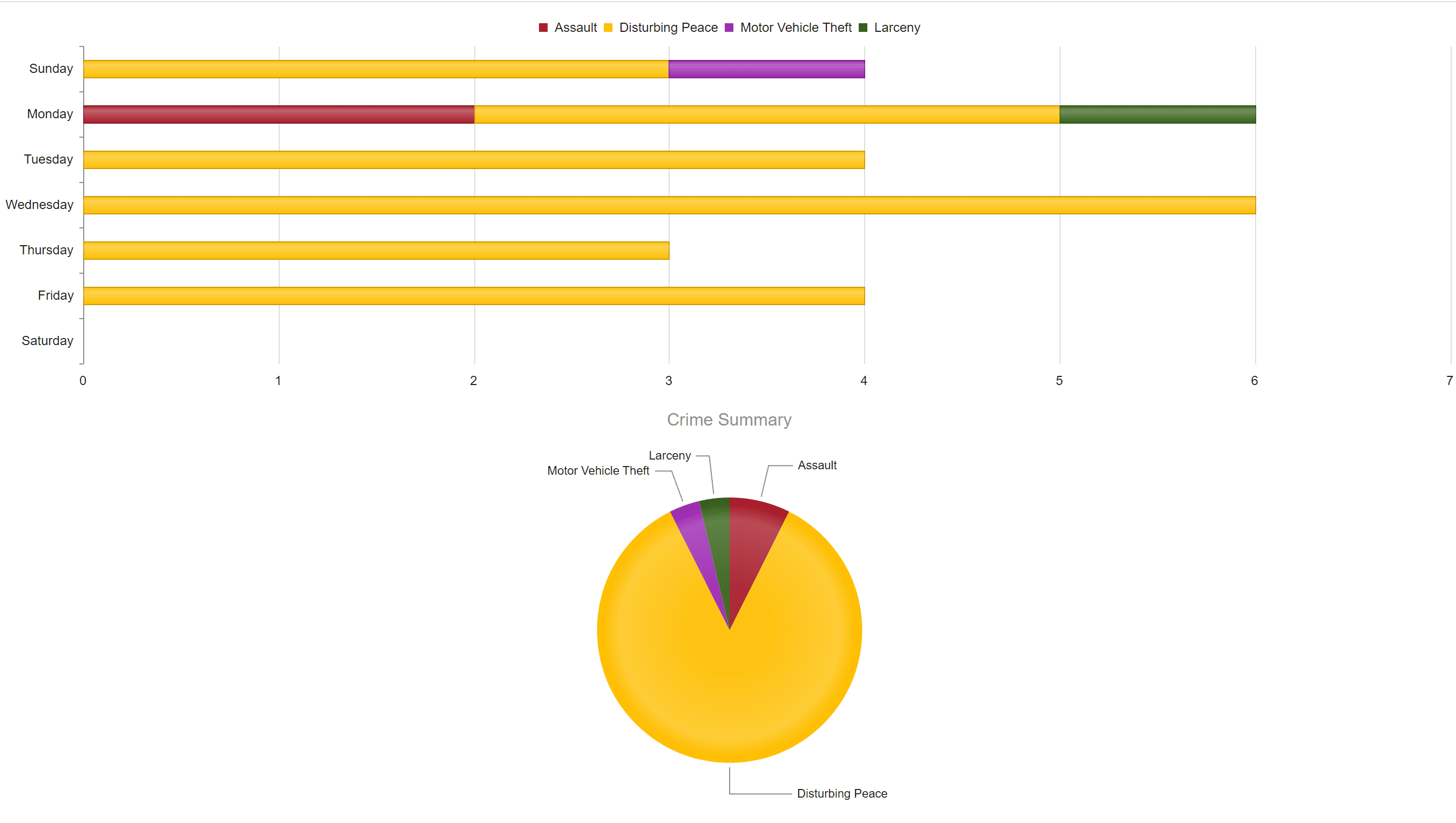 Crime chart