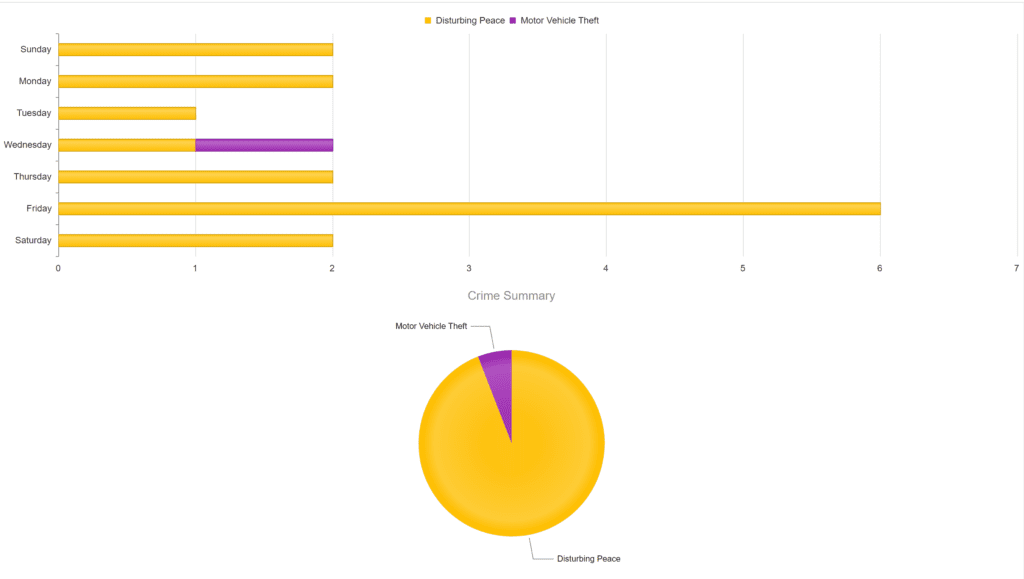 Crime chart