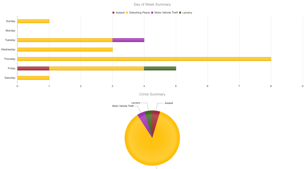 Crime chart