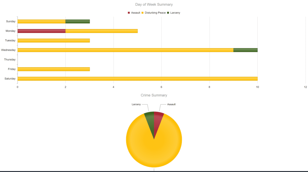 Crime chart