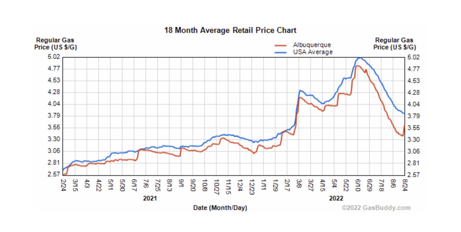 Gas CHart Aug. 24