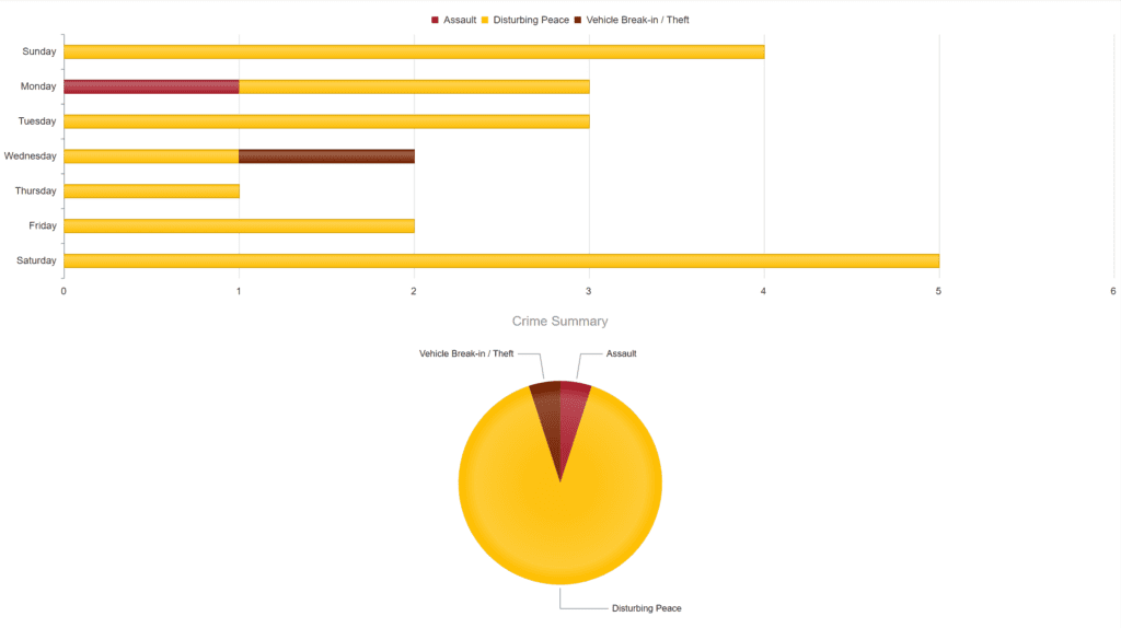 Crime graph