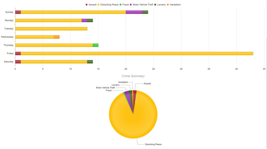 Crime graph