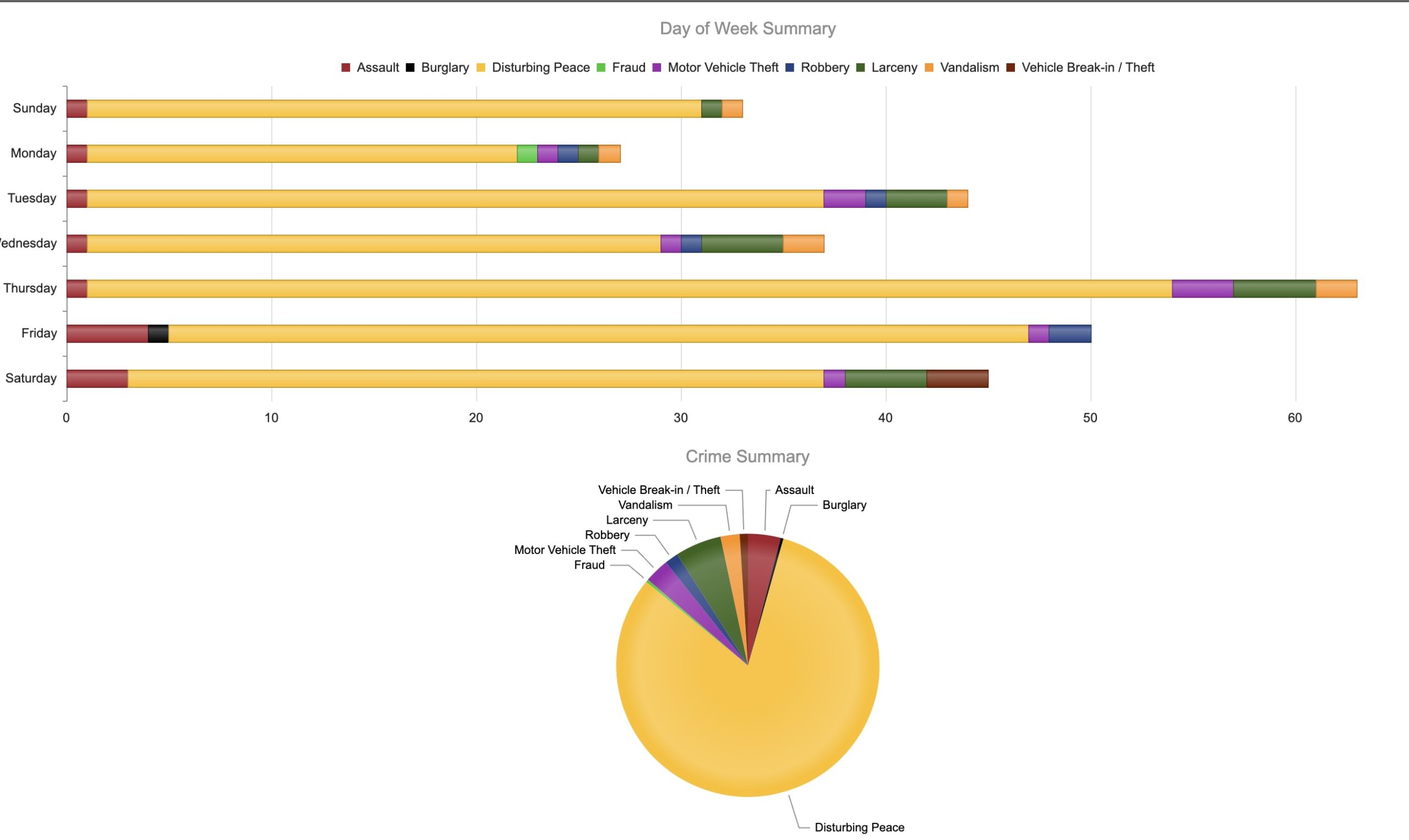 NE Crime Chart Oct. 21-27