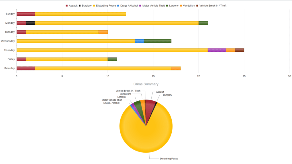 Crime graph