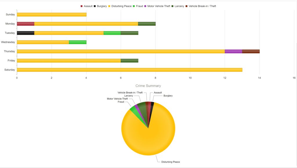 Crime graph