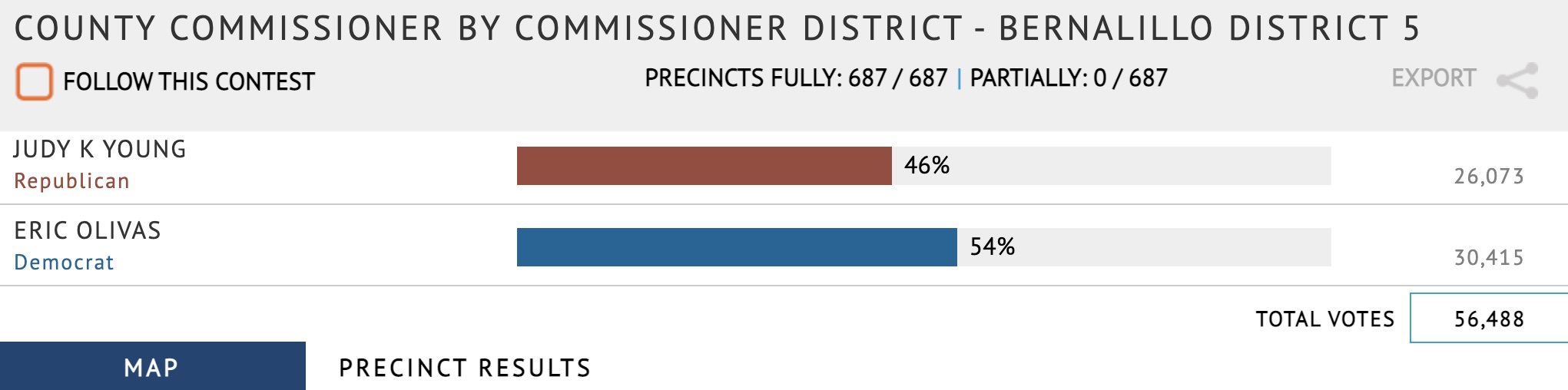 County Commissioner Results for District 5